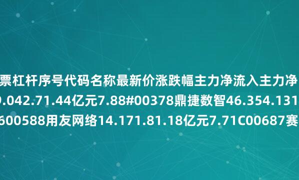 五倍股票杠杆序号代码名称最新价涨跌幅主力净流入主力净占比1300170汉得信息19.042.71.44亿元7.88#00378鼎捷数智46.354.131.40亿元10.45600588用友网络14.171.81.18亿元7.71C00687赛意信息29.793.339446.42万元14.57P02398垒知集团6.021.863218.45万元4.19`02232启明信息18.270.2210